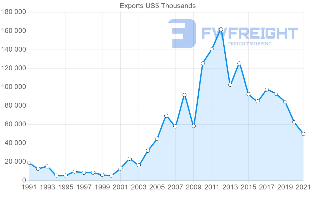 Shipping company from Malaysia to Cameroon