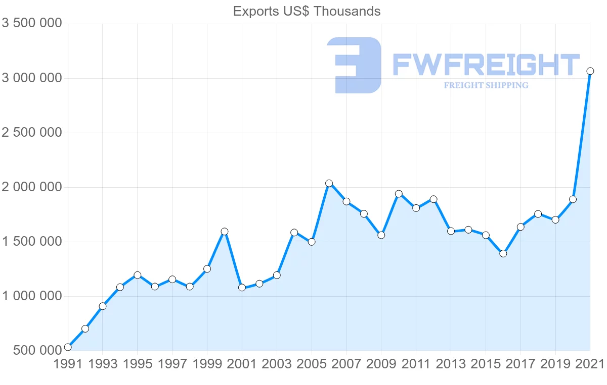 Shipping company from Malaysia to Canada