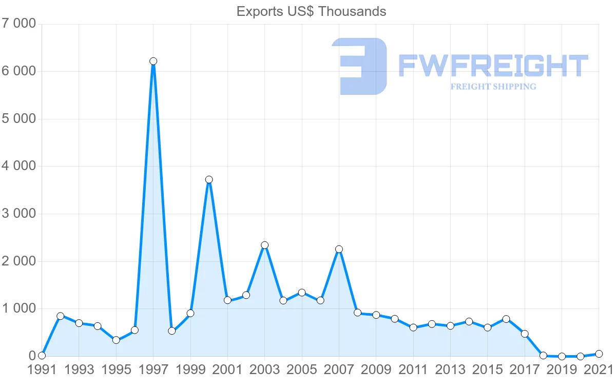 Shipping company from Malaysia to Cape Verde