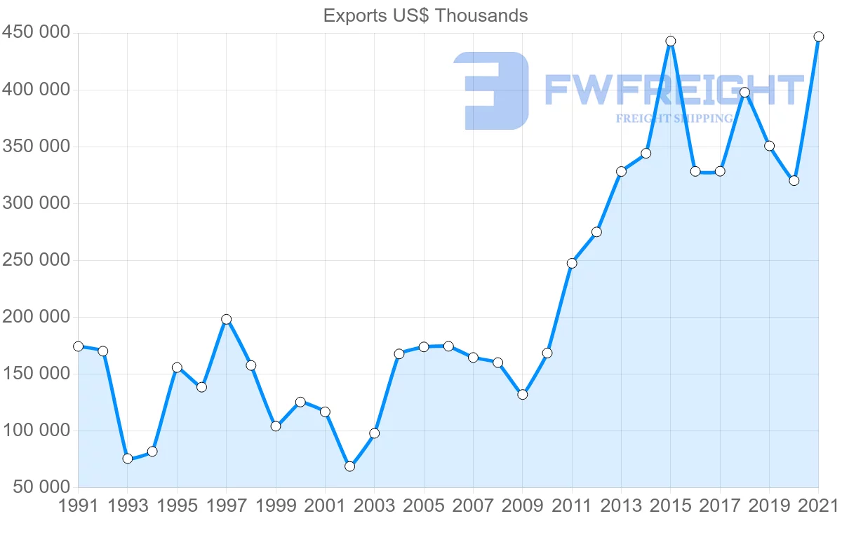 Shipping company from Malaysia to Chile