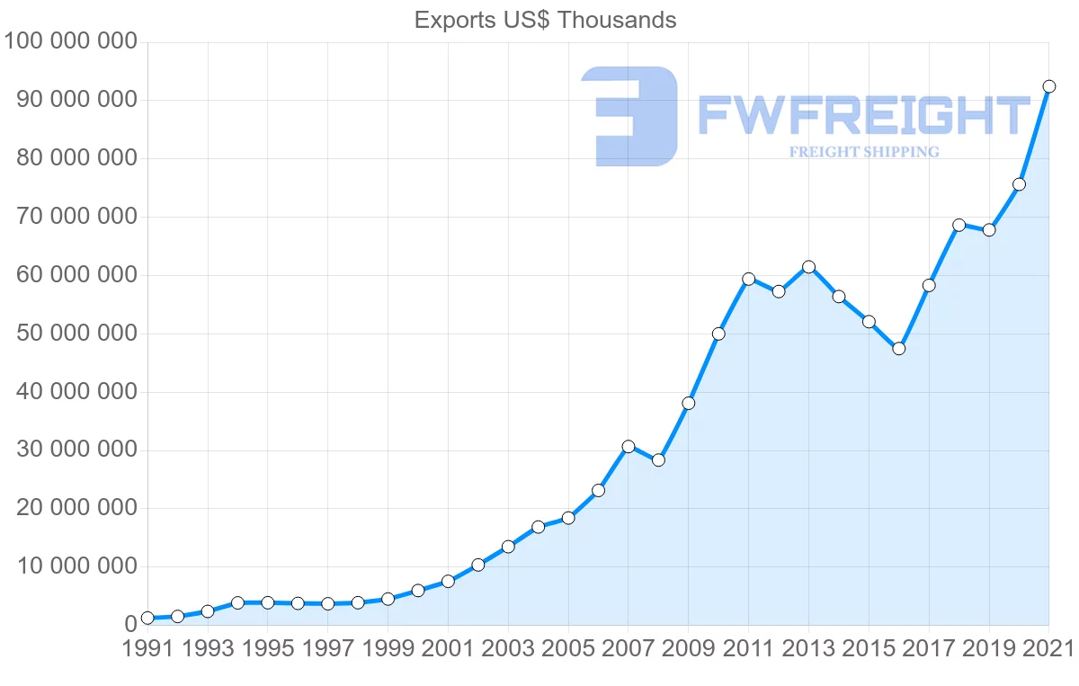Shipping company from Malaysia to China