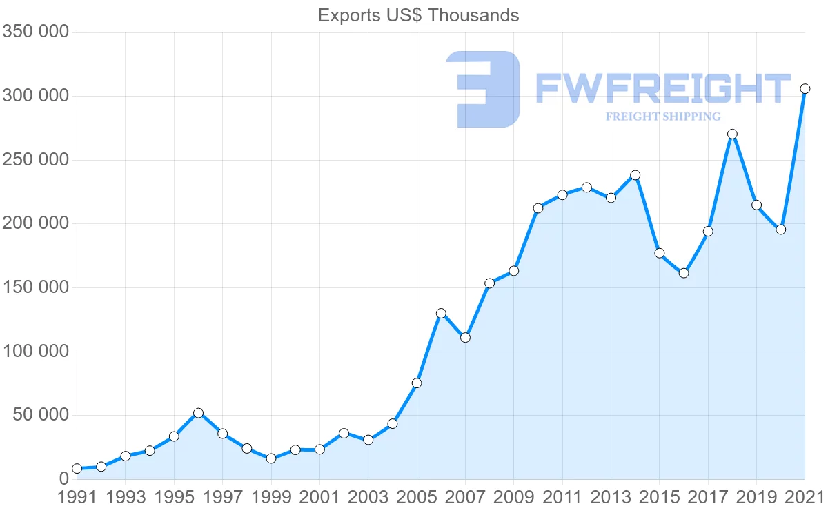 Shipping company from Malaysia to Colombia