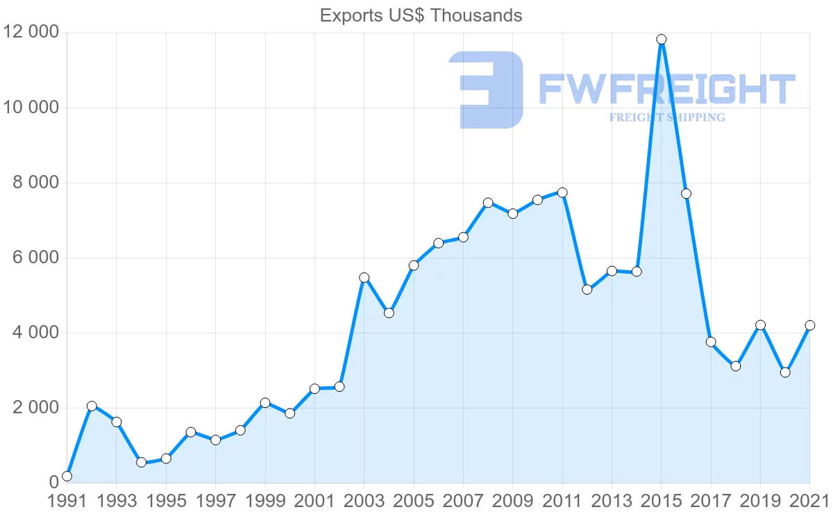 Shipping company from Malaysia to Comoros