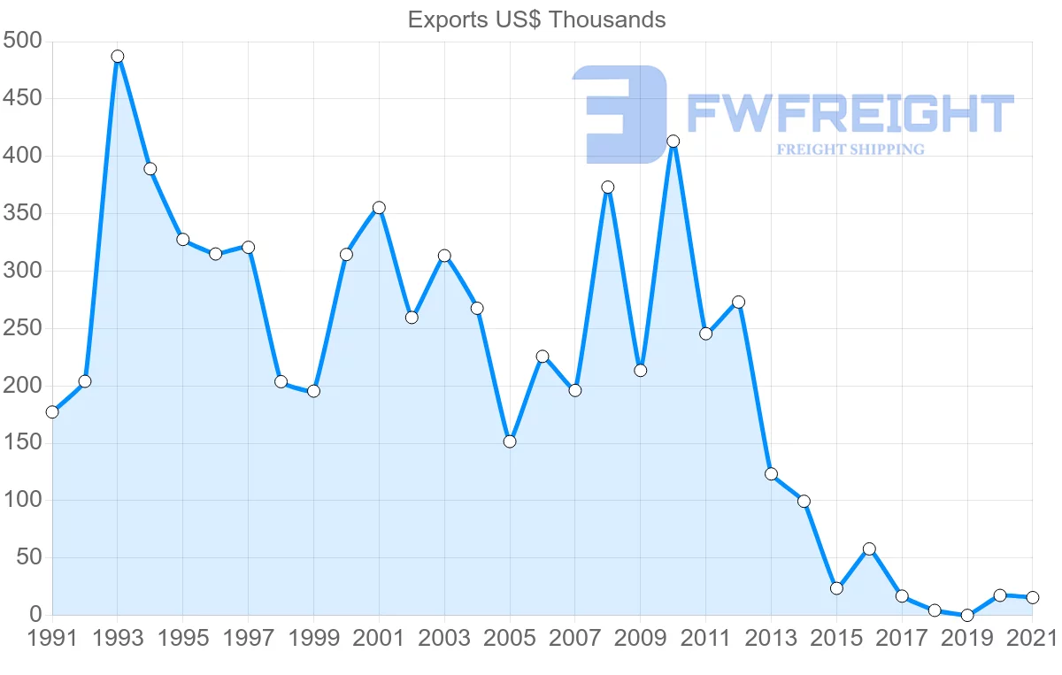Shipping company from Malaysia to Cook Islands