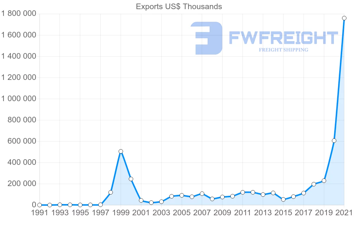 Shipping company from Malaysia to Costa Rica