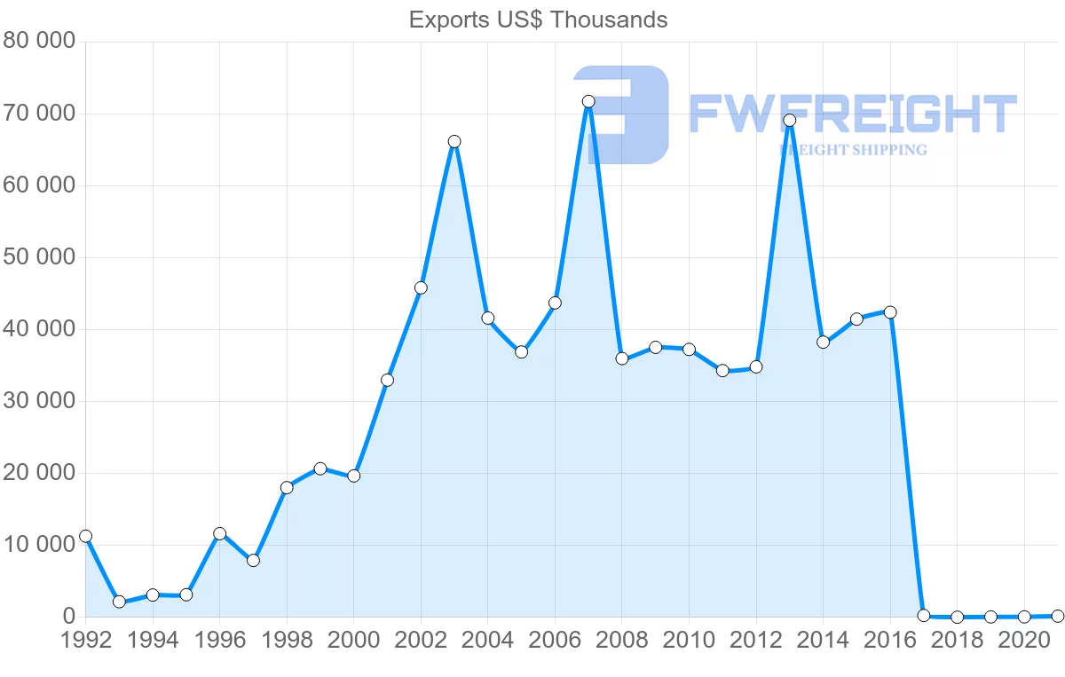 Shipping company from Malaysia to Croatia