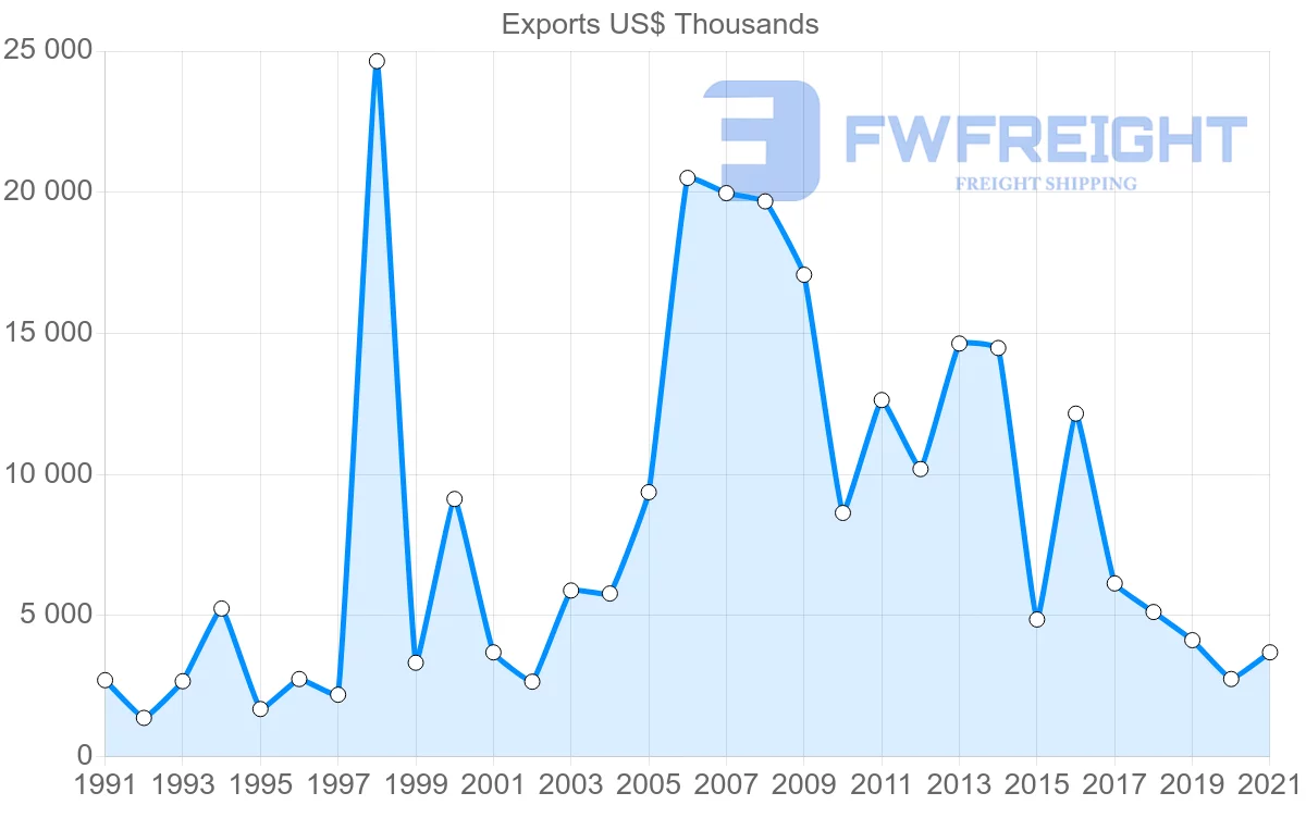 Shipping company from Malaysia to Cuba
