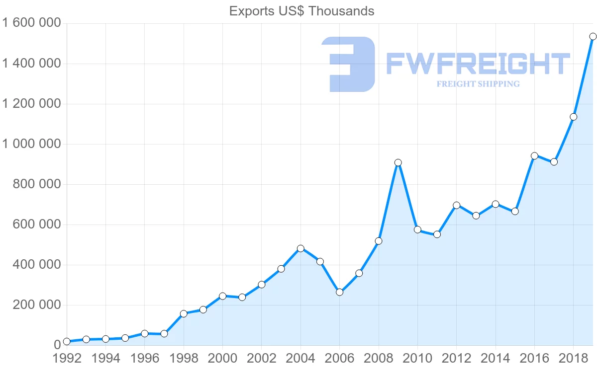 Shipping company from Malaysia to Czech Republic