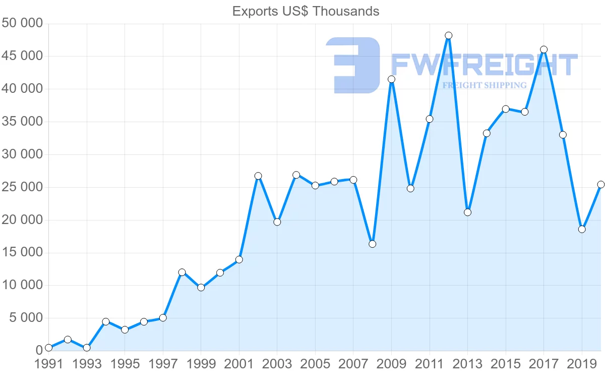 Shipping company from Malaysia to Democratic Republic of the Congo