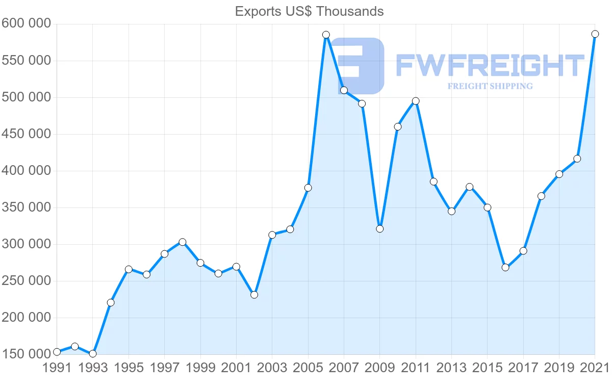 Shipping company from Malaysia to Denmark