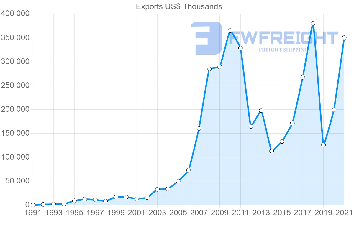 Shipping company from Malaysia to Djibouti