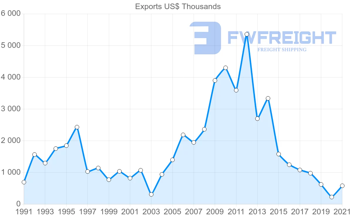 Shipping company from Malaysia to Dominica