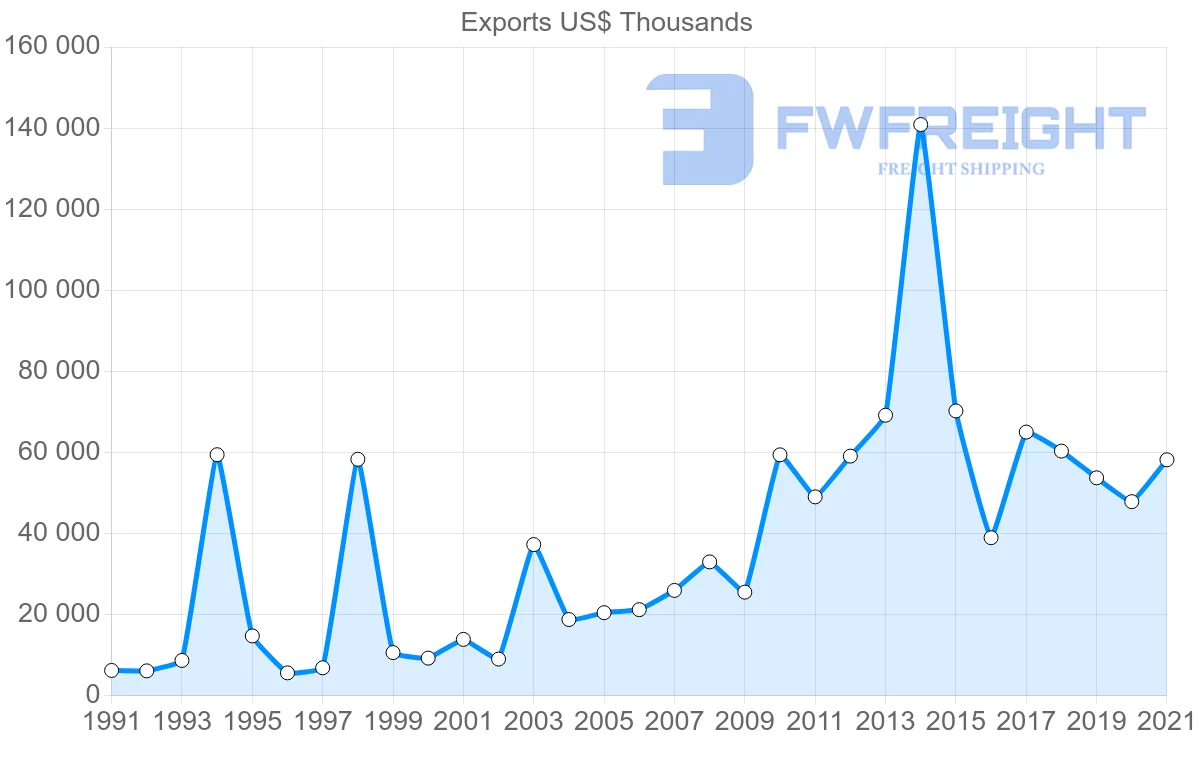 Shipping company from Malaysia to Ecuador