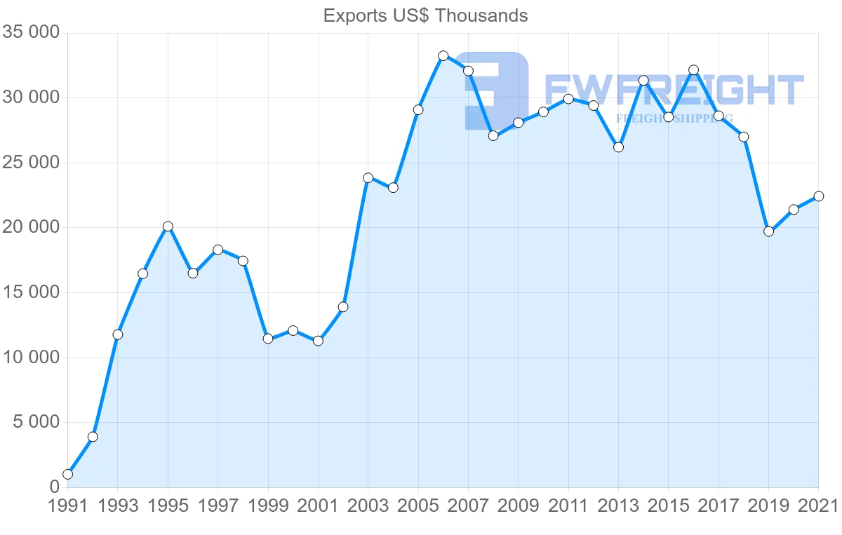 Shipping company from Malaysia to El Salvador