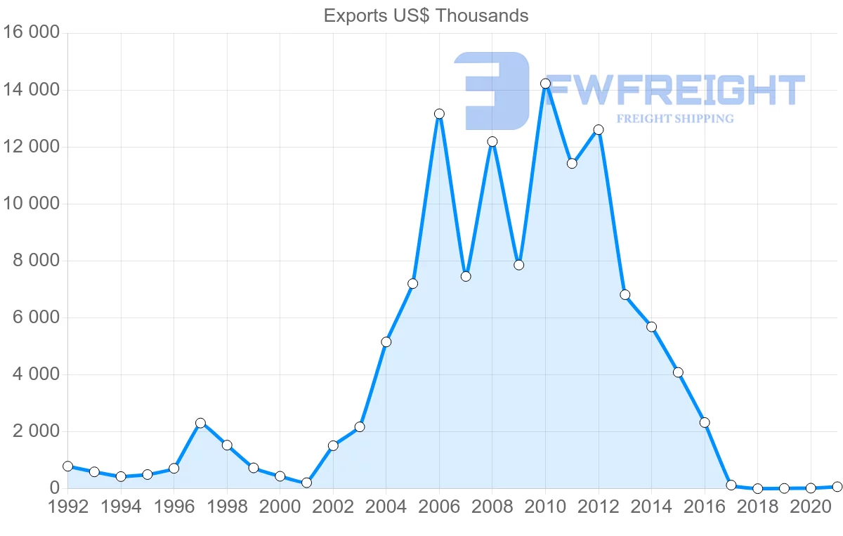 Shipping company from Malaysia to Eritrea