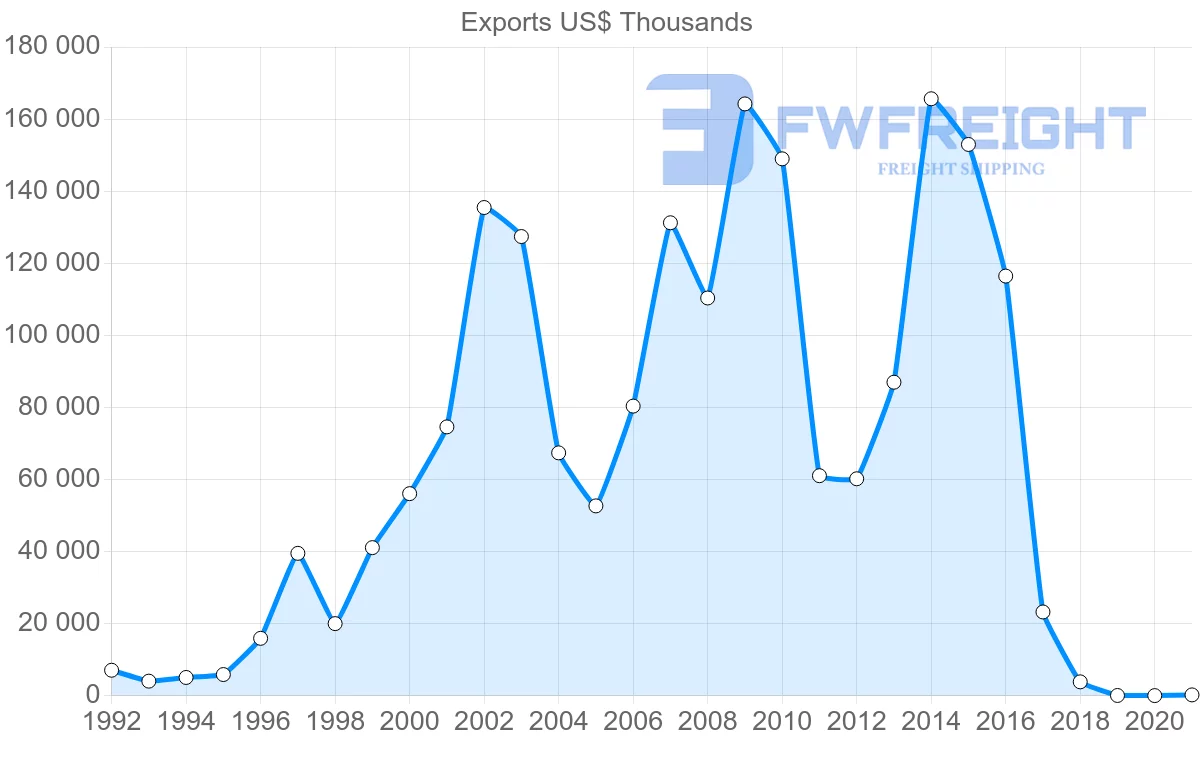 Shipping company from Malaysia to Estonia