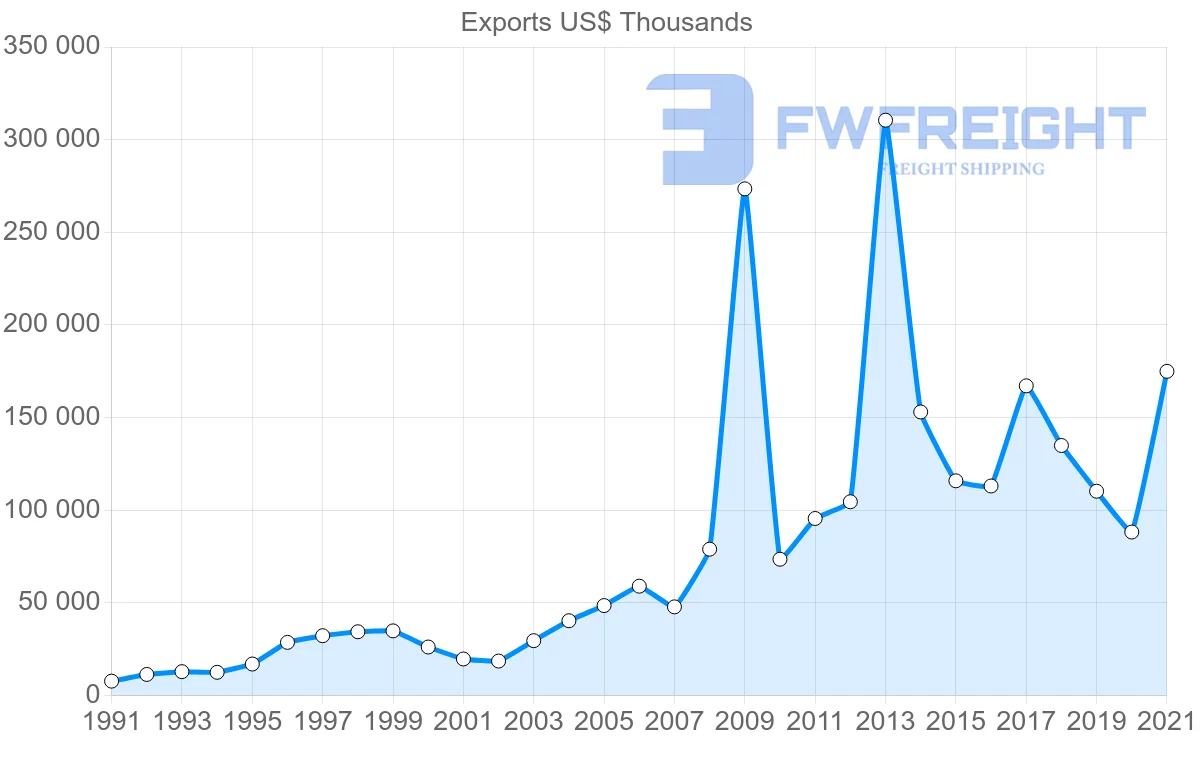 Shipping company from Malaysia to Fiji