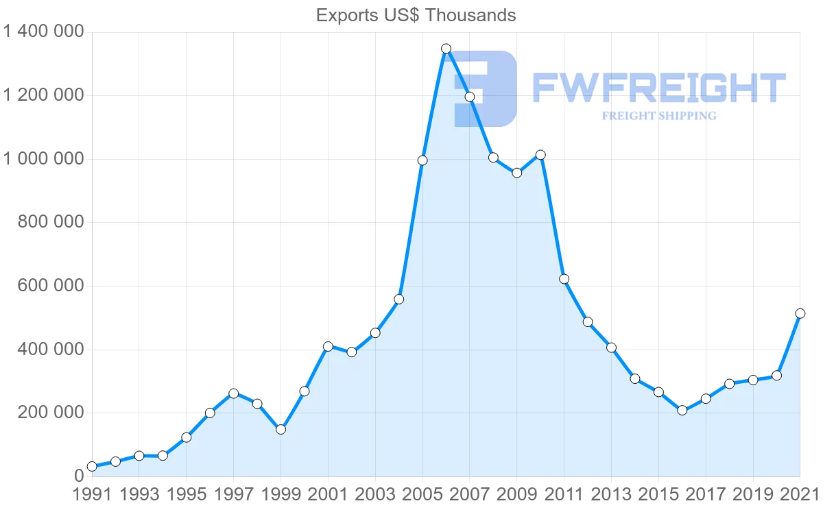 Shipping company from Malaysia to Finland
