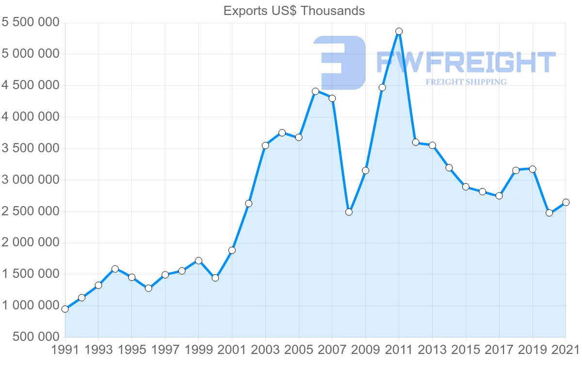 Shipping company from Malaysia to France