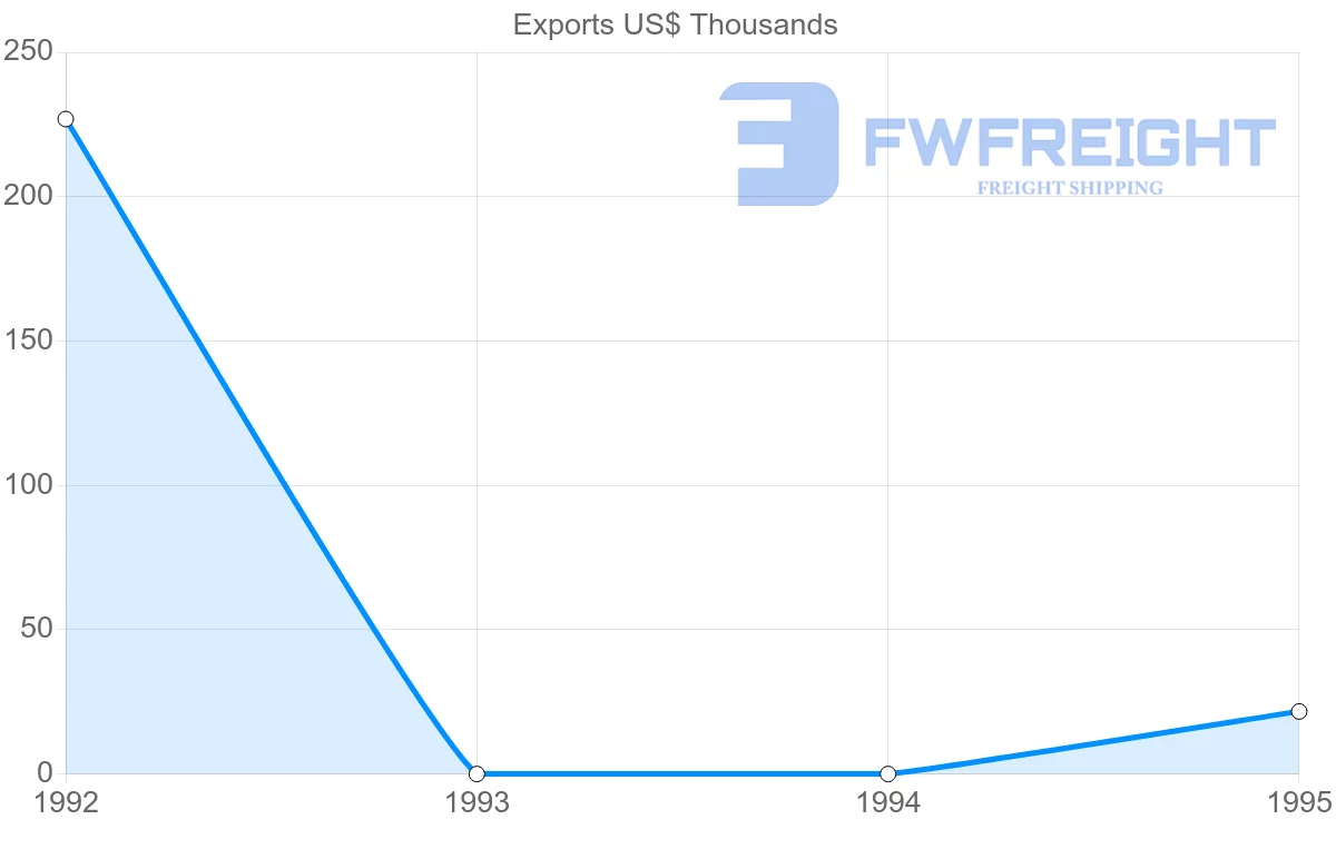 Shipping company from Malaysia to French Guiana