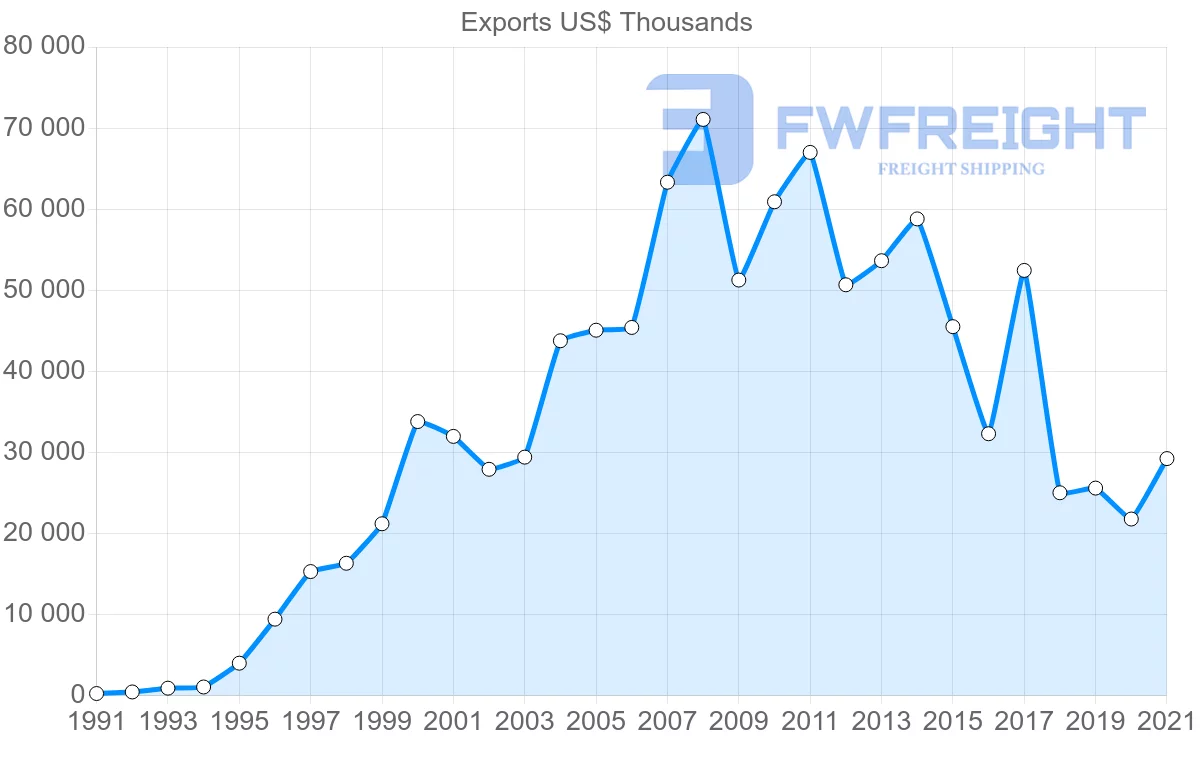 Shipping company from Malaysia to Gambia