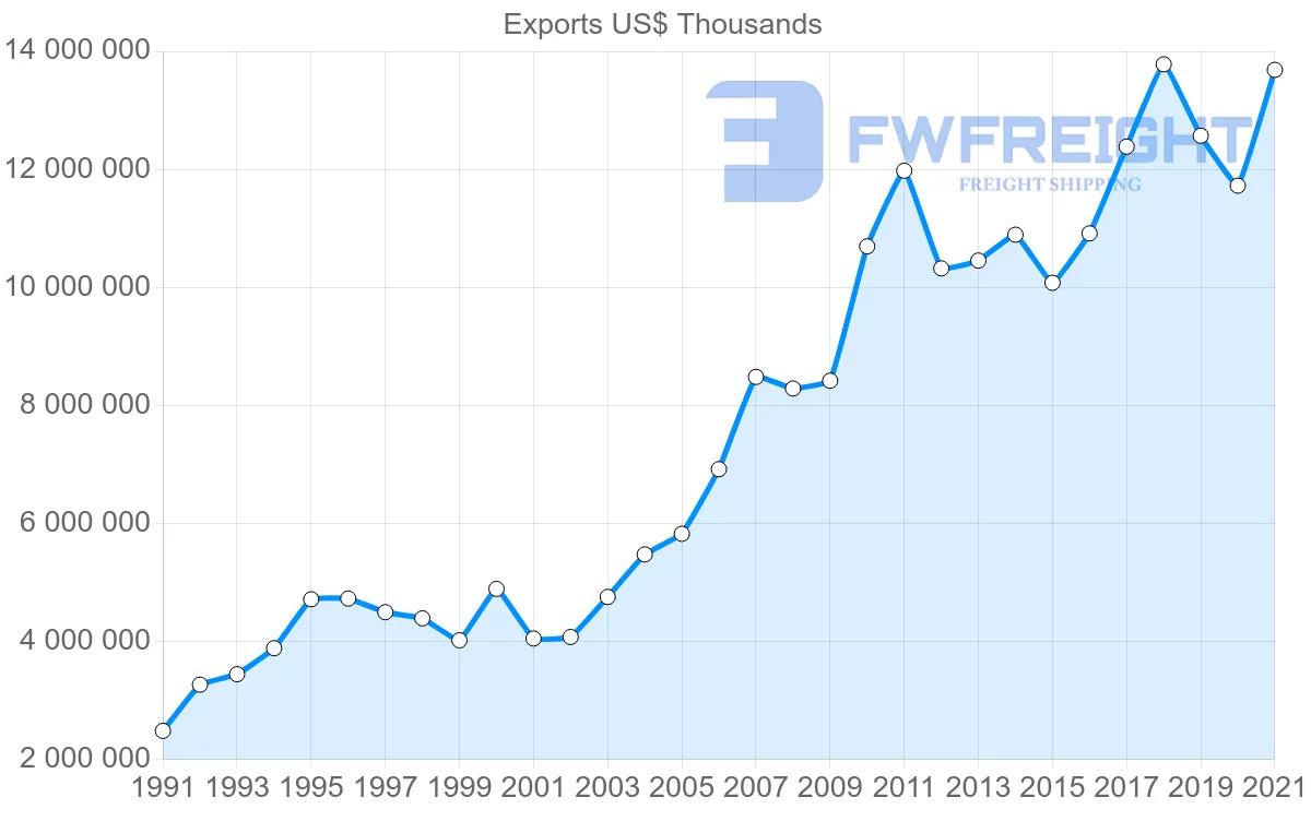 Shipping company from Malaysia to Germany