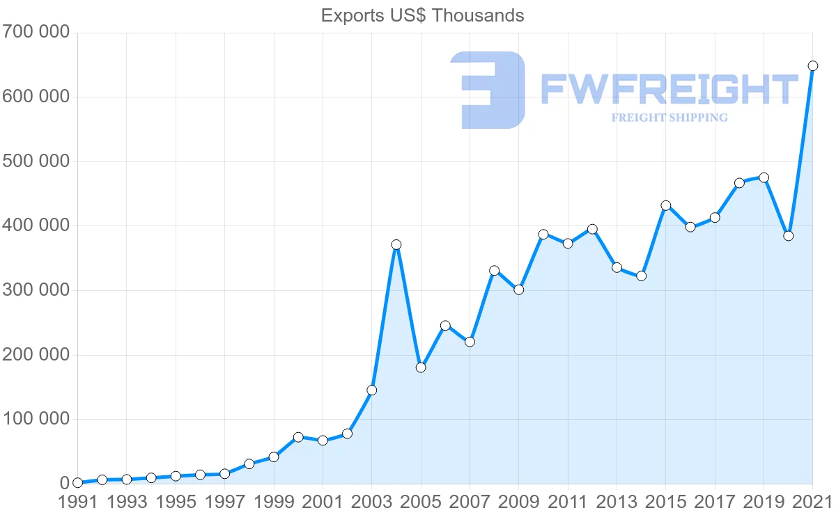 Shipping company from Malaysia to Ghana