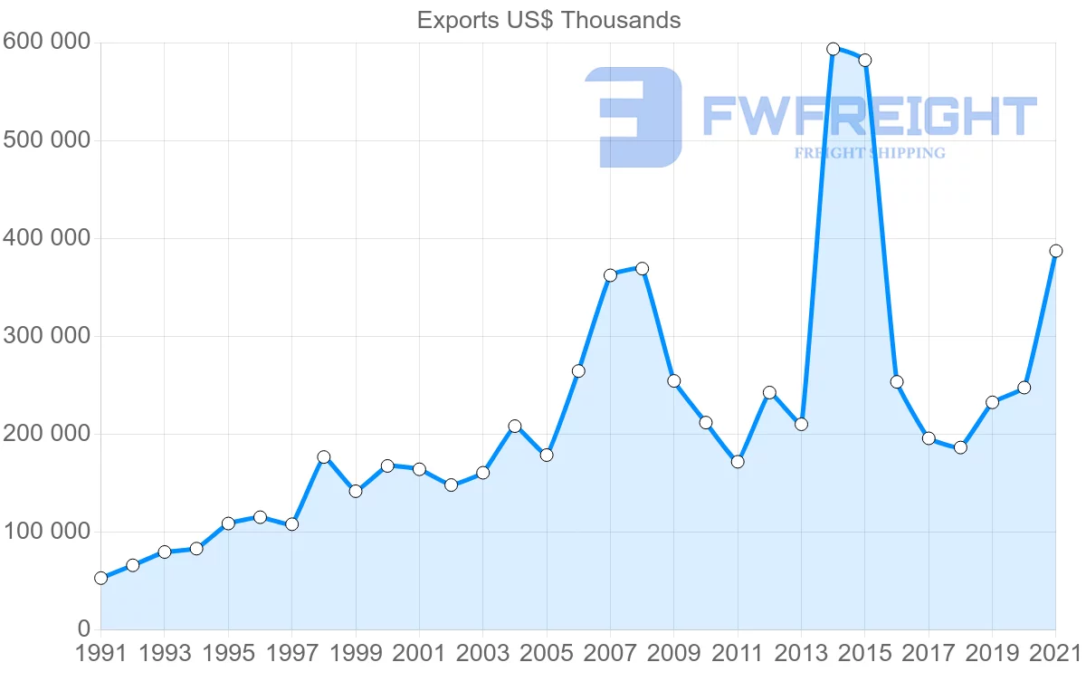 Shipping company from Malaysia to Greece