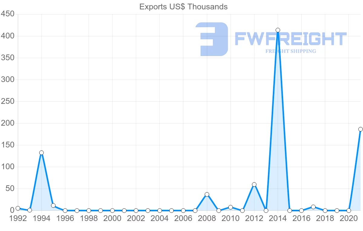 Shipping company from Malaysia to Greenland