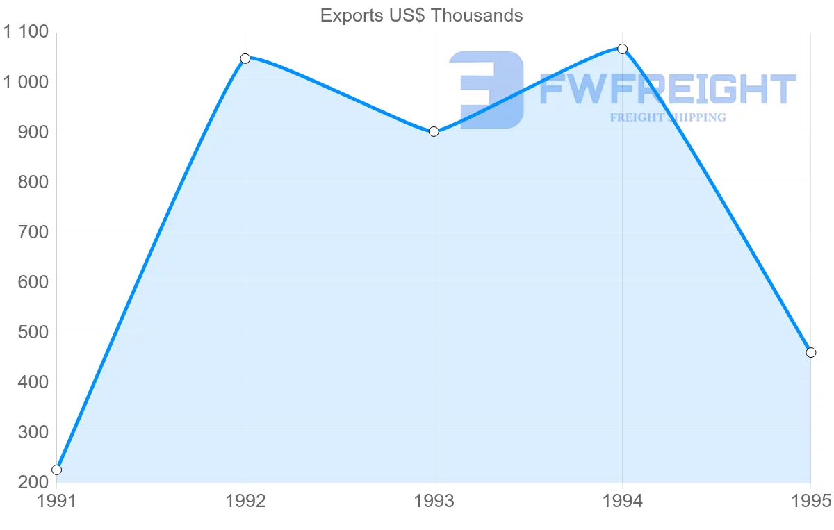 Shipping company from Malaysia to Guadeloupe