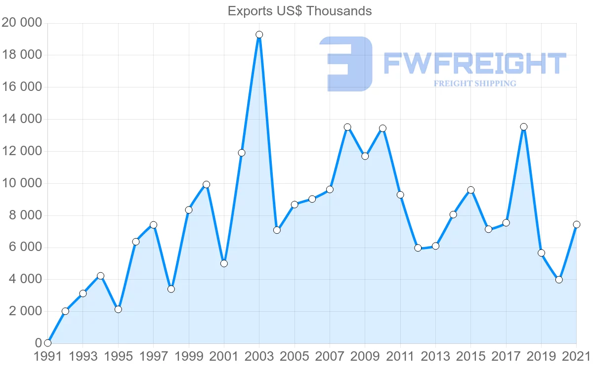Shipping company from Malaysia to Guyana