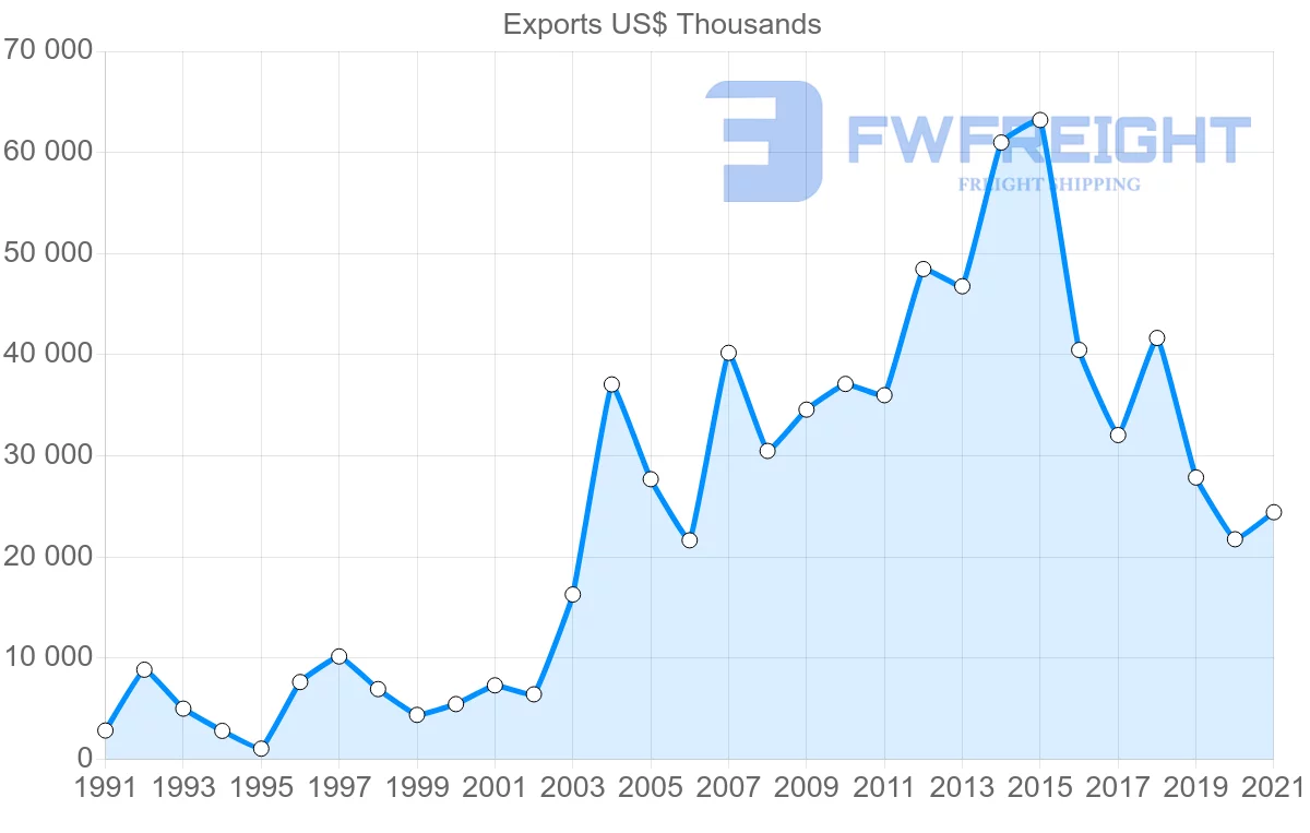 Shipping company from Malaysia to Honduras