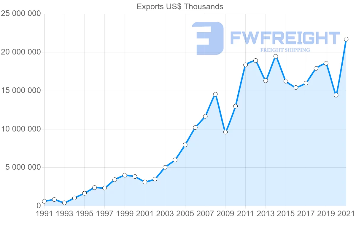 Shipping company from Malaysia to India