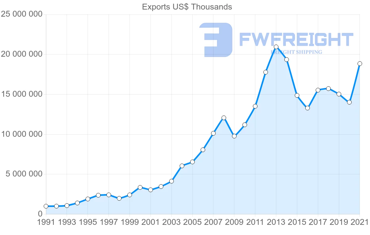 Shipping company from Malaysia to Indonesia