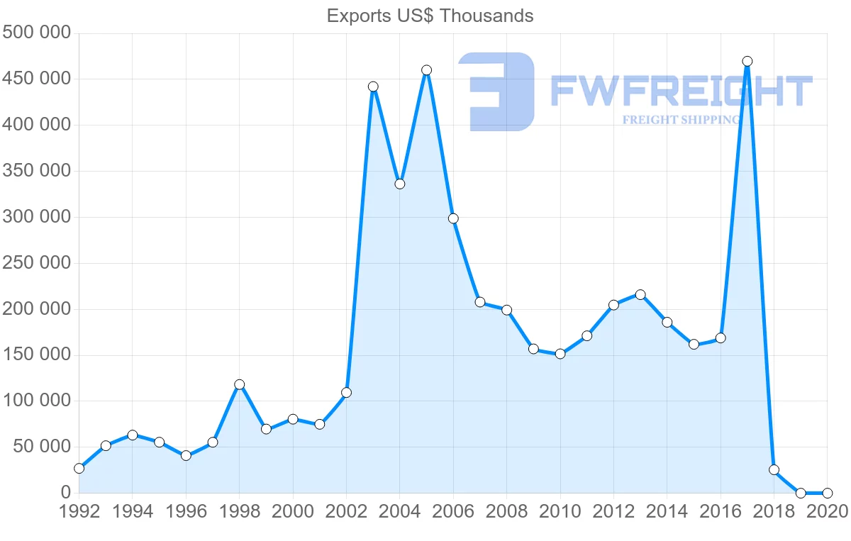 Shipping company from Malaysia to Iraq
