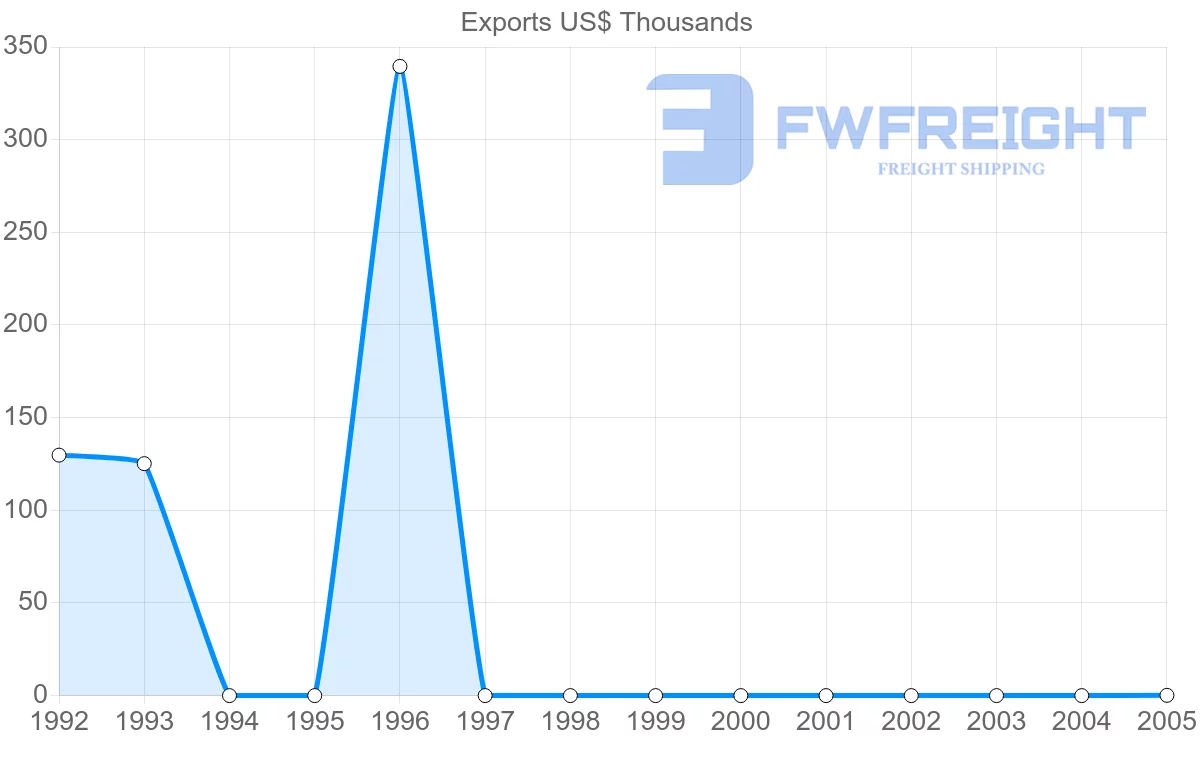 Shipping company from Malaysia to Israel