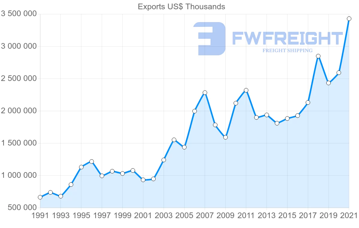 Shipping company from Malaysia to Italy