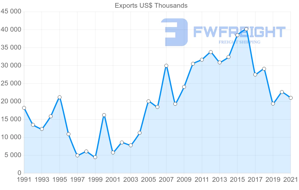 Shipping company from Malaysia to Jamaica
