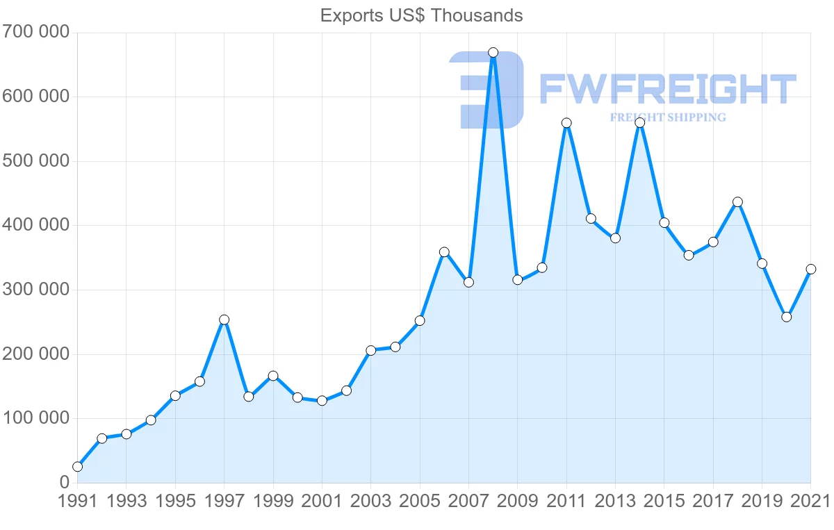 Shipping company from Malaysia to Kuwait