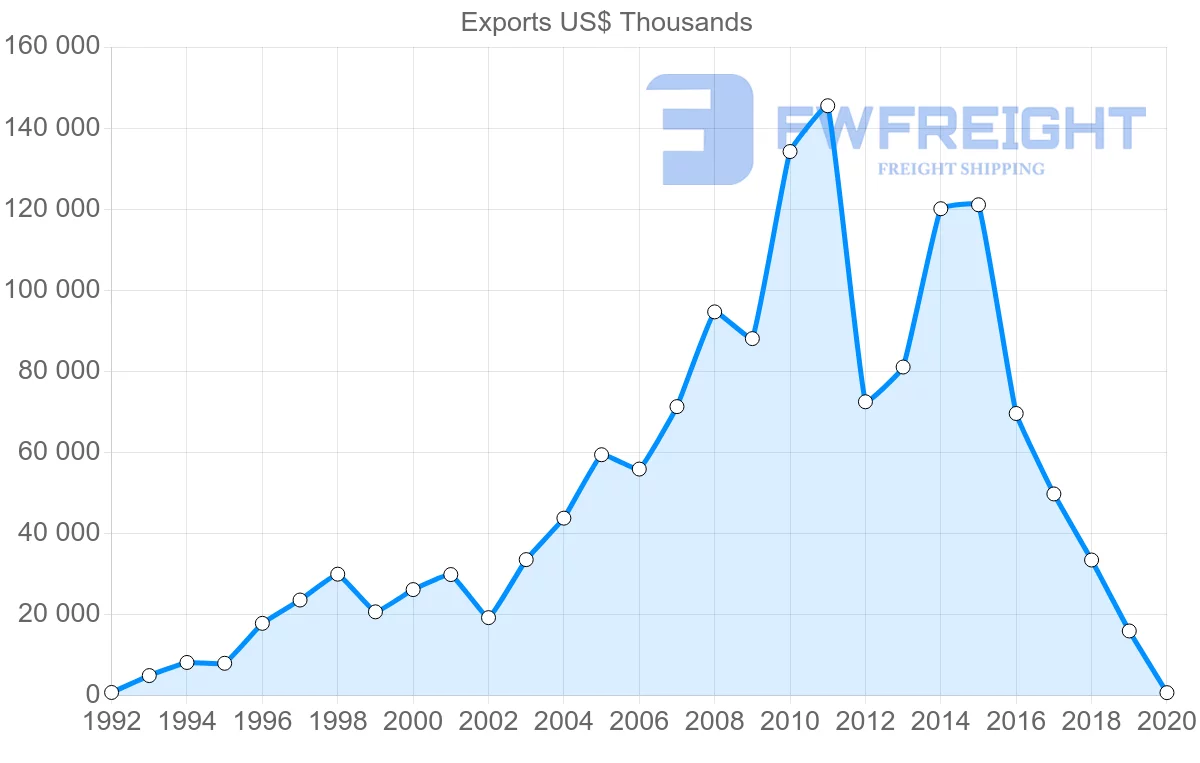 Shipping company from Malaysia to Latvia