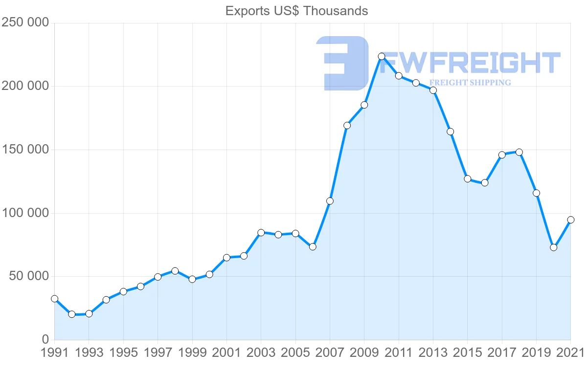 Shipping company from Malaysia to Lebanon