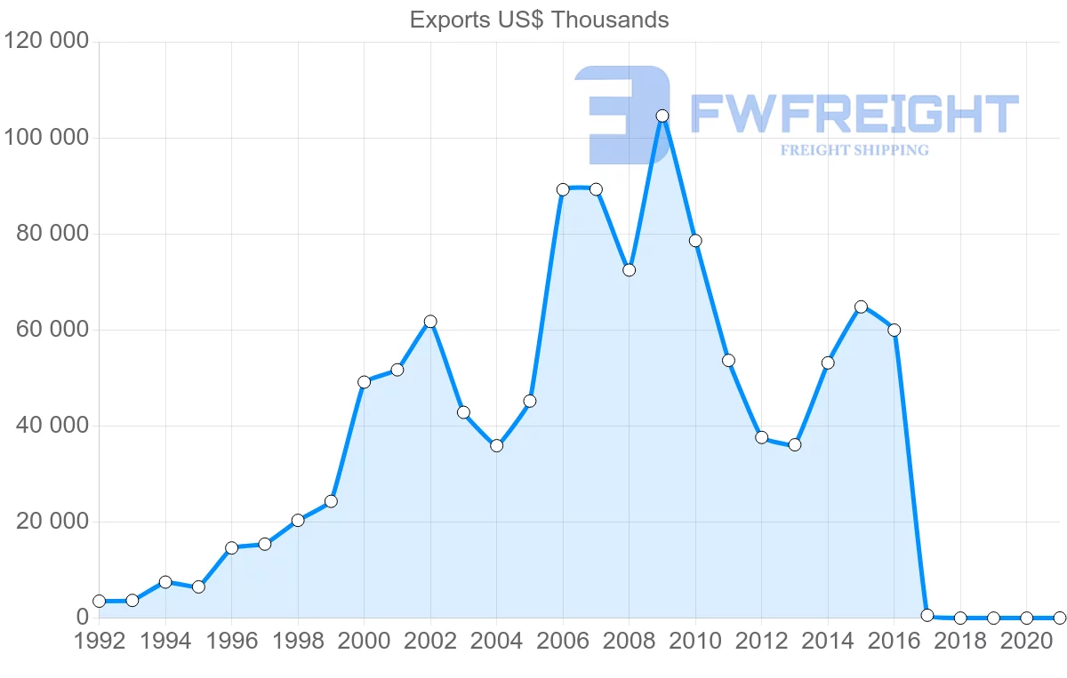 Shipping company from Malaysia to Lithuania
