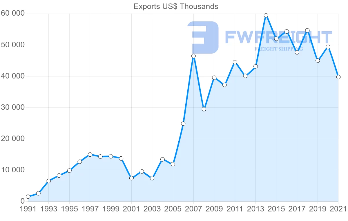 Shipping company from Malaysia to Macao