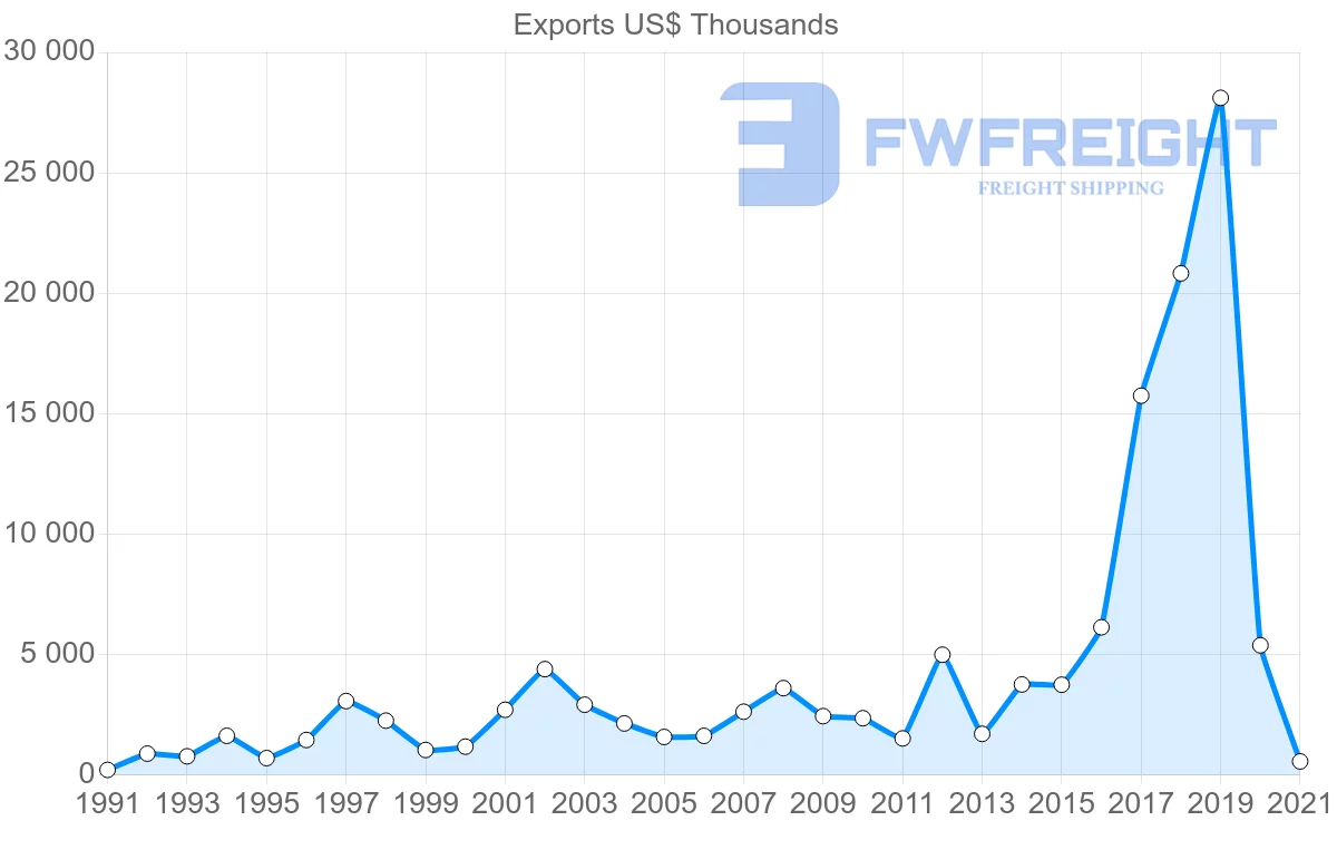 Shipping company from Malaysia to Mali