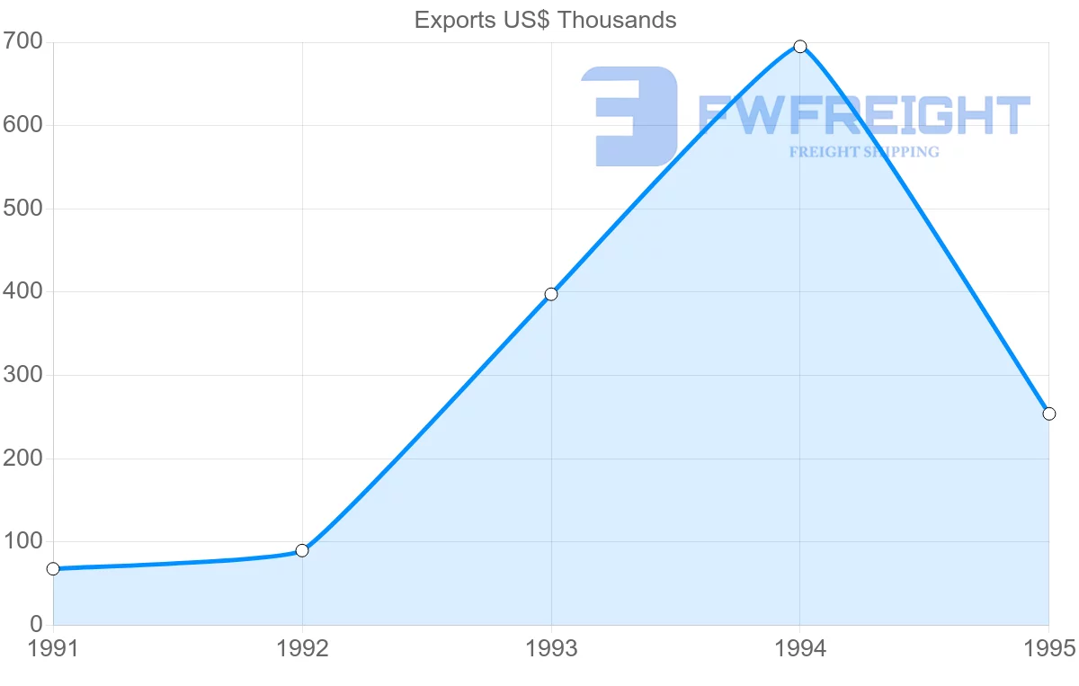 Shipping company from Malaysia to Martinique