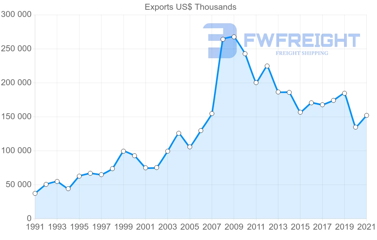 Shipping company from Malaysia to Mauritius