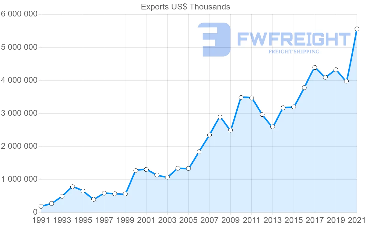 Shipping company from Malaysia to Mexico