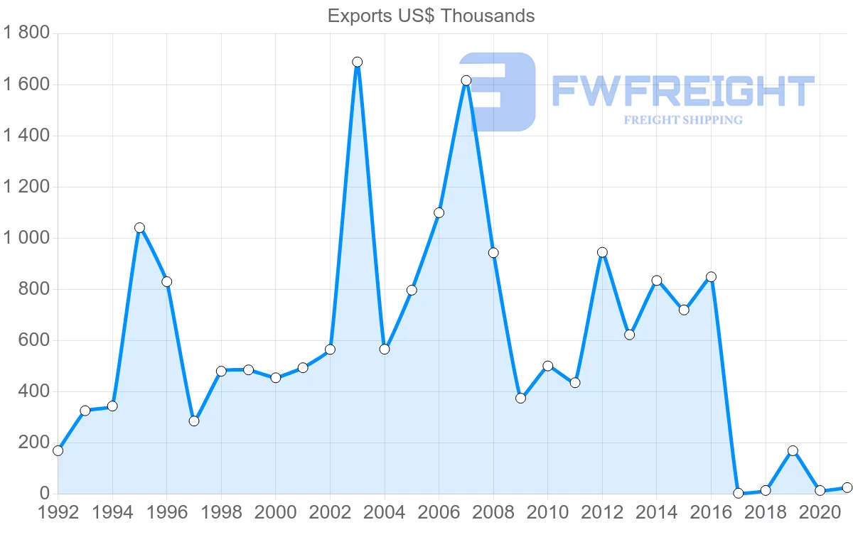 Shipping company from Malaysia to Micronesia