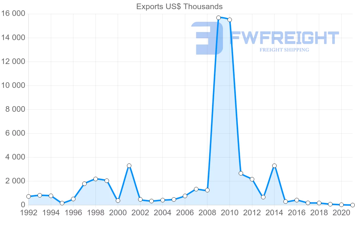 Shipping company from Malaysia to Moldova