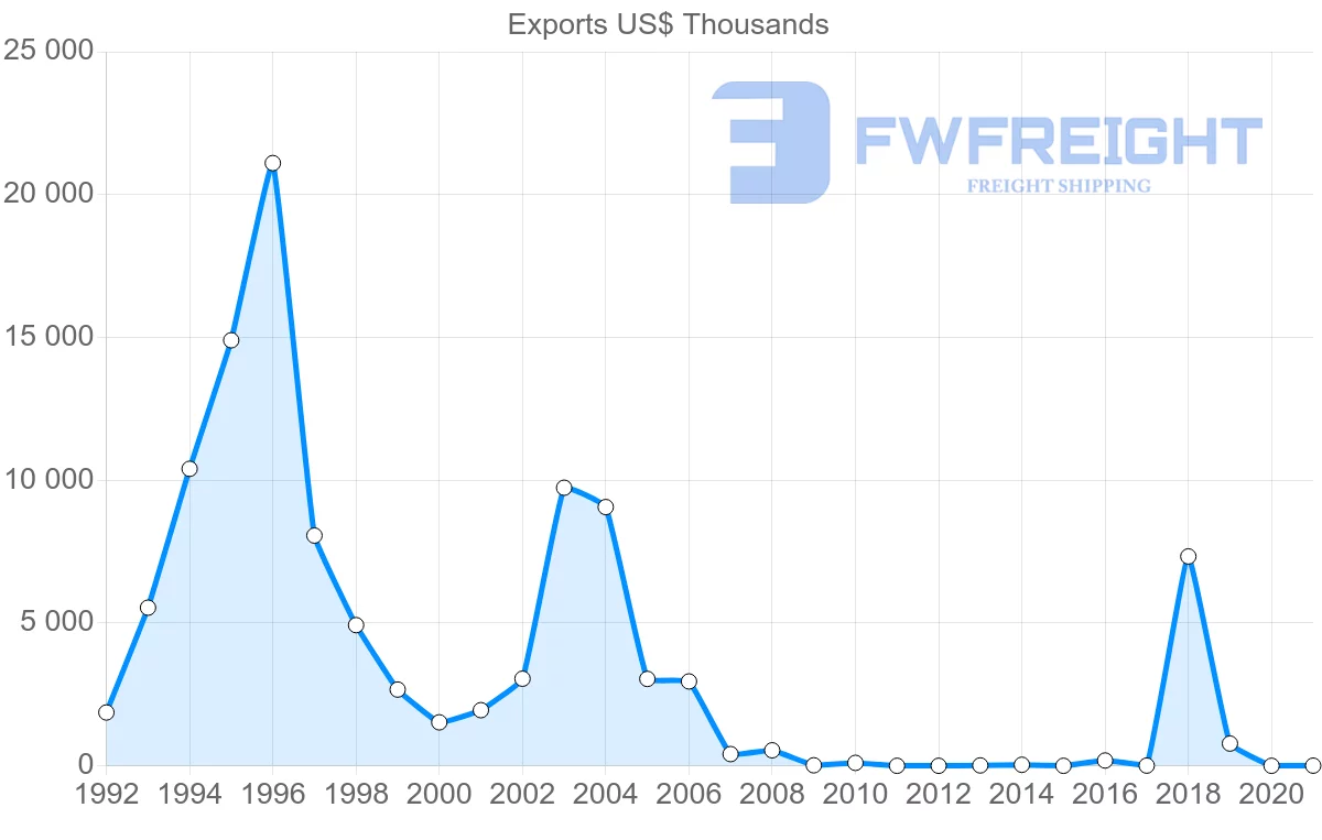 Shipping company from Malaysia to Montenegro